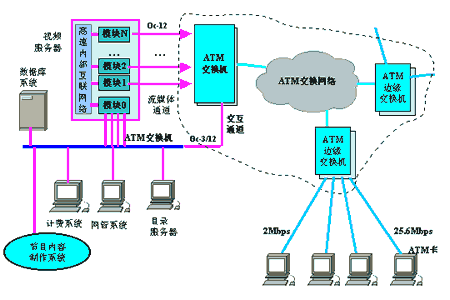 ATM到桌面的流媒体应用解决方案(图一)