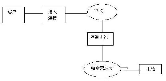 IP电话的国际组织及相关标准(图一)