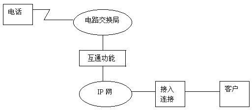 IP电话的国际组织及相关标准(图二)