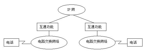 IP电话的国际组织及相关标准(图三)