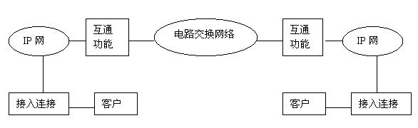 IP电话的国际组织及相关标准(图四)