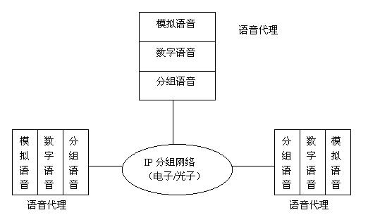 VoIP基本概念(2):原理（图一）