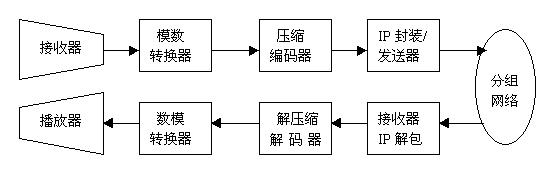VoIP基本概念(2):原理（图二）