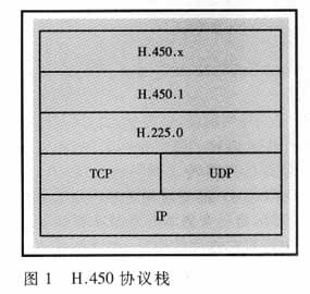 基于H.323标准的IP电话附加业务（图一）