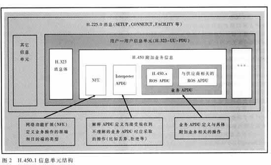 基于H.323标准的IP电话附加业务（图二）