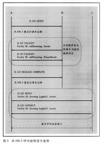基于H.323标准的IP电话附加业务（图三）