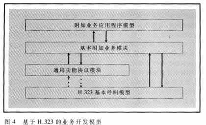 基于H.323标准的IP电话附加业务（图四）