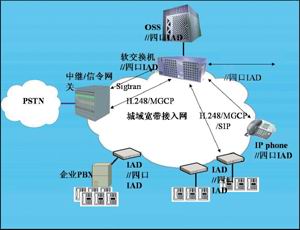 从VoIP到软交换的蜕变(图一)