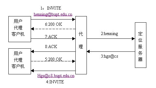 VoIP基本概念(6):SIP协议概述（图一）