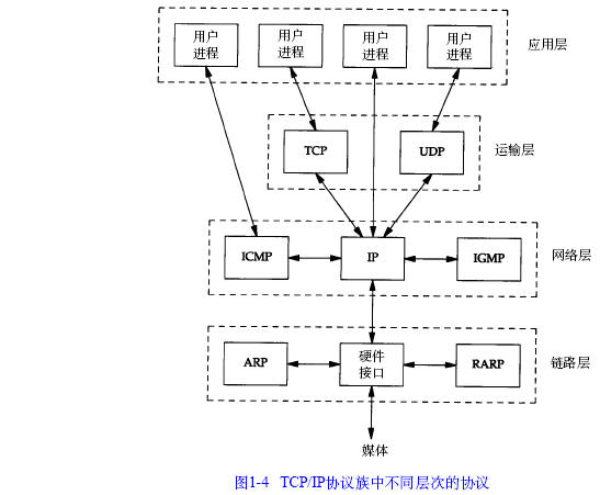 TCP/IP的分层(图一)