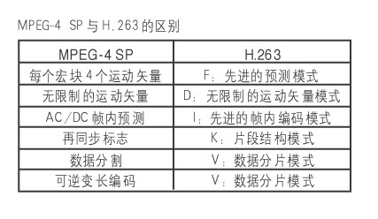 视频编码标准的发展:从H.261到H.264(图一)