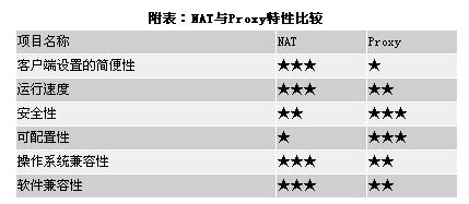ADSL连接共享漫谈(图六)