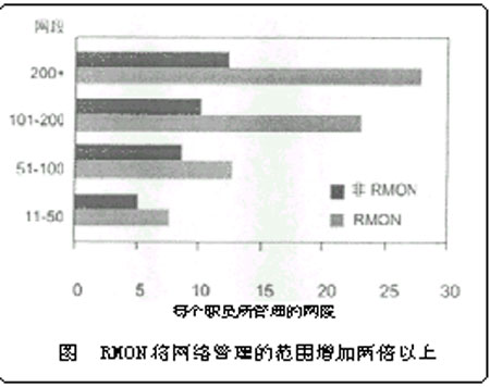 RMON和RMONⅡ经济有效的远程监控