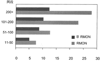 RMON和RMONⅡ：经济有效的网络管理（图一）