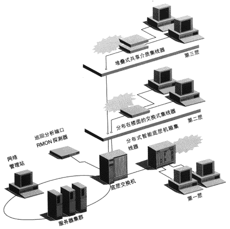 RMON和RMONⅡ：经济有效的网络管理（图三）