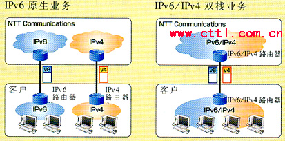 全球IPv6的最新应用（图二）