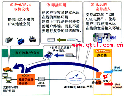 全球IPv6的最新应用（图三）