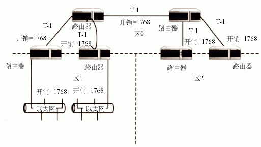 OSPF 使用缺省路由耗费