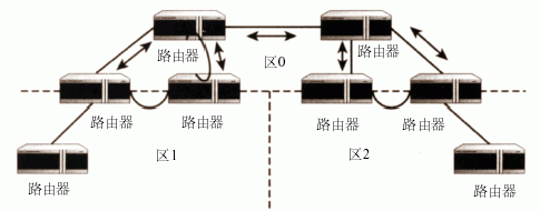 OSPF 路由更新机制（图三）