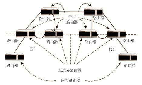 OSPF 区（图二）