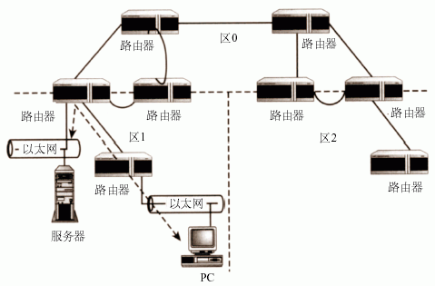 OSPF 区（图三）