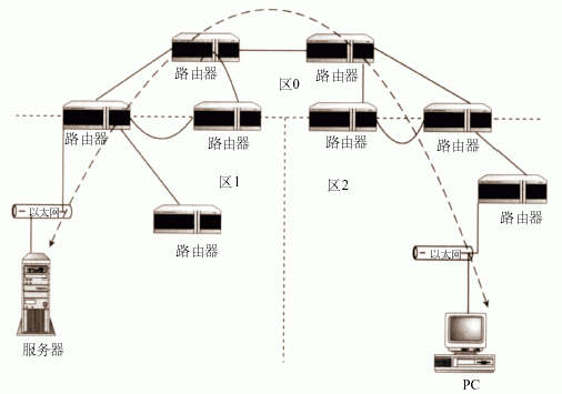 OSPF 区（图四）