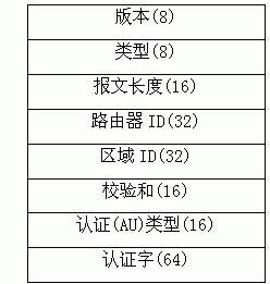 OSPF报文的具体格式怎样？（图一）
