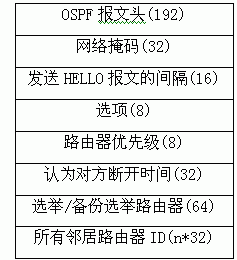 OSPF报文的具体格式怎样？（图二）