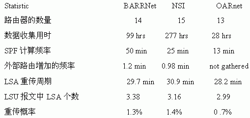 OSPF在实际运行中的情况怎样？