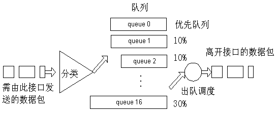 QoS的队列和拥塞控制（图三）