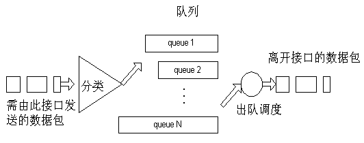 QoS的队列和拥塞控制（图四）