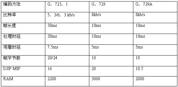VoIP的协议标准:H.323协议集（图一）
