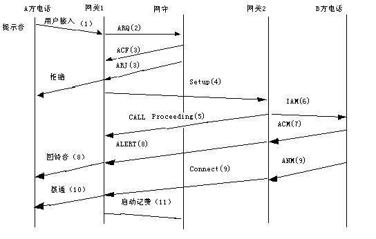 VoIP的协议标准:H.323协议集（图五）