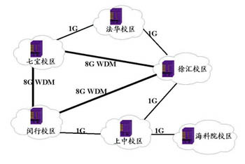 从ATM到宽带以太网——上海交大“985工程”校园网建设