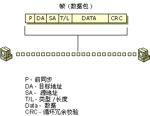 在Win2K Server 中使用网络监视器（图一）