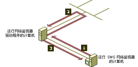 在Win2K Server 中使用网络监视器（图二）