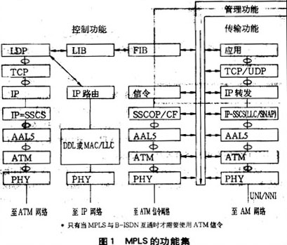 多协议标签交换技术(1)（图一）