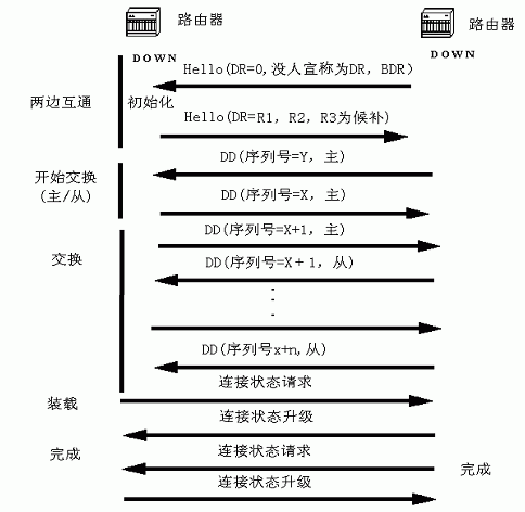 OSPF协议分析--得到连接状态数据库（图一）