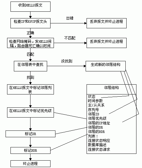 OSPF协议分析--得到连接状态数据库（图二）