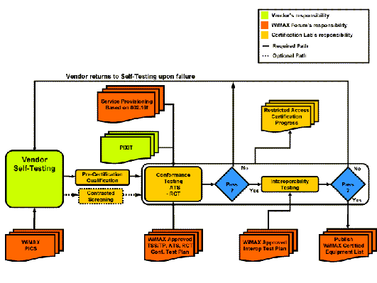 WiMAX测试领域(1)（图一）