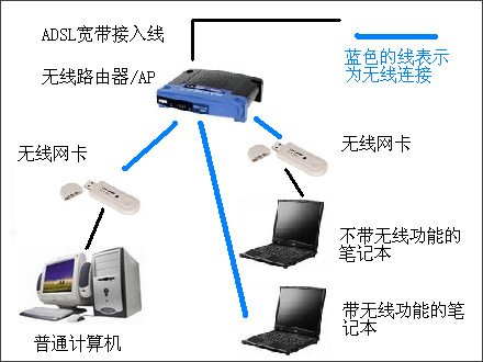 家庭无线上网之USB无线网卡选购（图一）