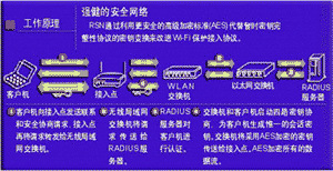 802.11i协议增强无线安全