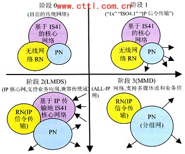 移动软交换的技术标准和演进过程（图一）