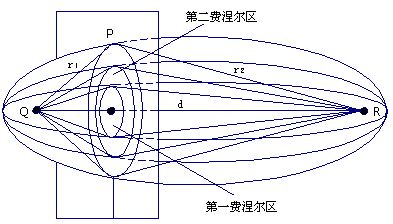 无线局域网基础知识：地面反射对微波传播的影响（图二）