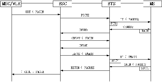 无线寻呼“黑洞”的查找和优化（图一）