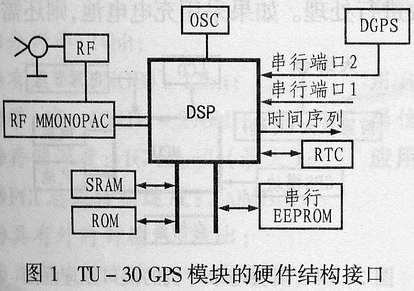 GPS模块在便携式导航系统中的应用（图一）