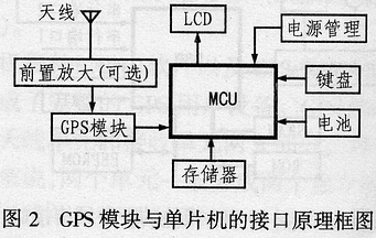 GPS模块在便携式导航系统中的应用（图五）