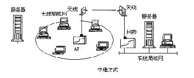 无线局域网的应用与架设（图三）