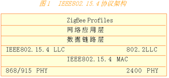 基于ZigBee的无线网络技术及应用(图一)