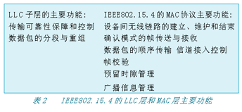 基于ZigBee的无线网络技术及应用(图二)